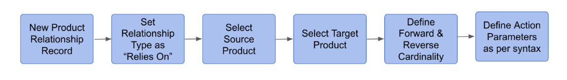 set up attribute propagation