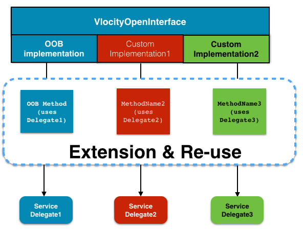 VlocityOpenInterface Model diagram