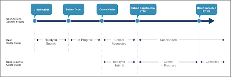 A timeline of events, base order status changes, and supplemental order status changes.