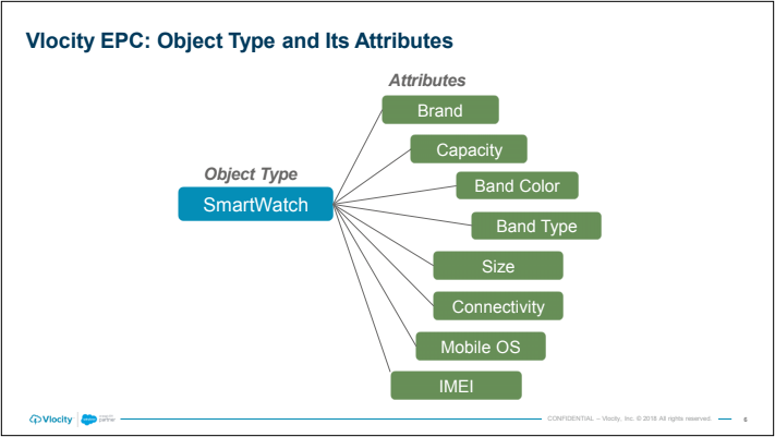 An example of a SmartWatch object with several attributes. This example is described in the following paragraphs.