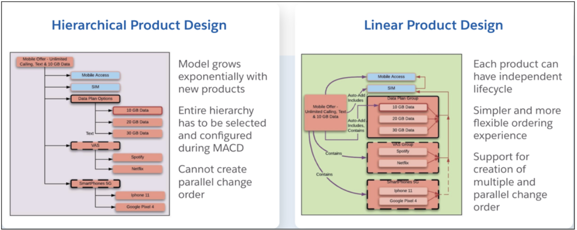 Linear product design