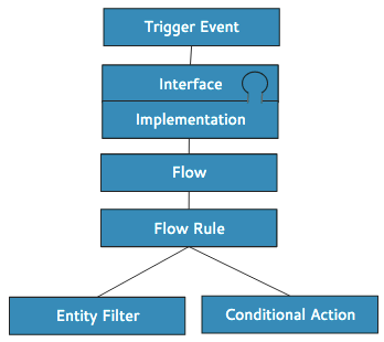 Process flow