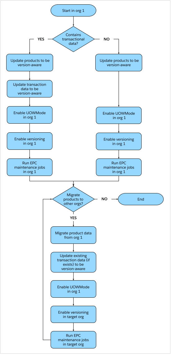 Flow chart of tasks for enabling versioning in an org and migrating to another org