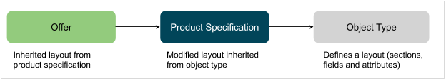 How an offer inherits layout from a product specification, which inherits the layout from an object type
