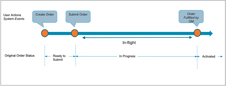 Status changes for an original order