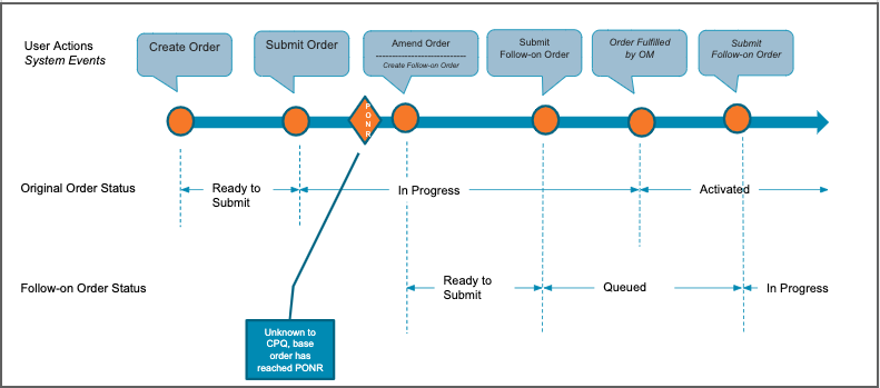 Status changes for a follow-on order