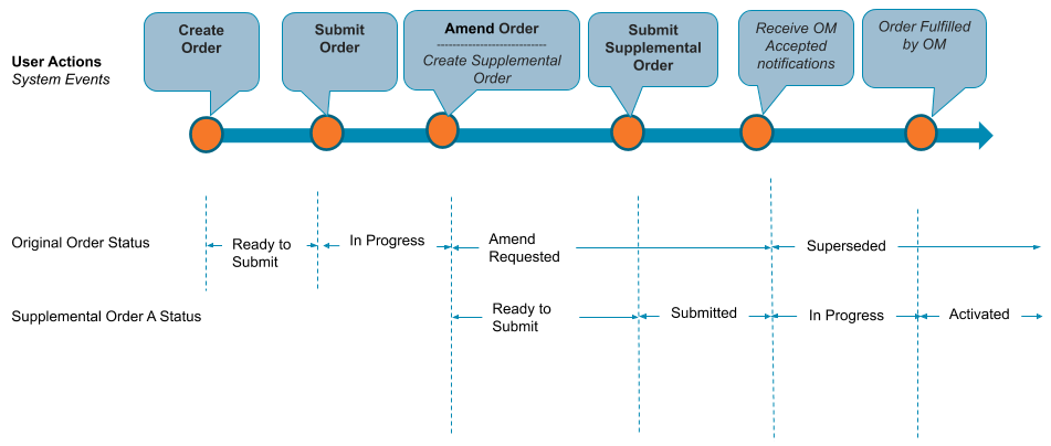Status changes for an original order and its supplemental order