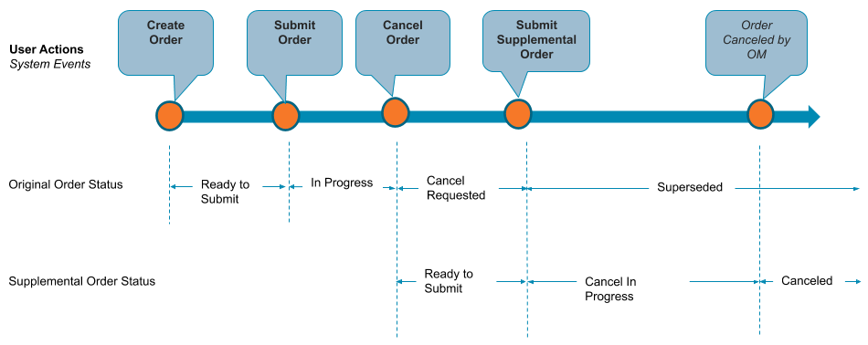 Status changes for canceling an original order