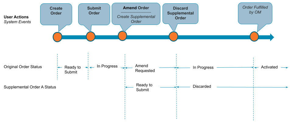 The status changes for an original order and a supplemental order that is discarded