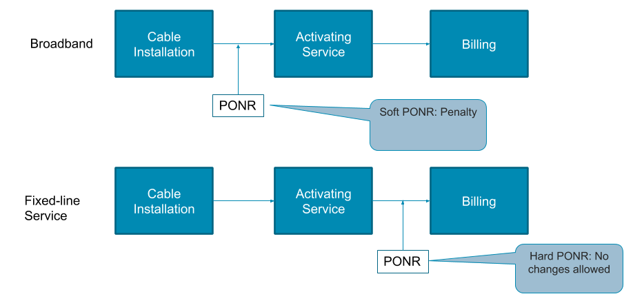Examples of a soft point of no return for broadband after cable installation and a hard point of no return after activating a service