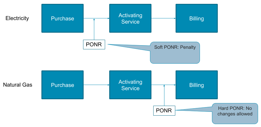 Examples of a soft point of no return for electricity after purchase and a hard point of no return after activating service for natural gas