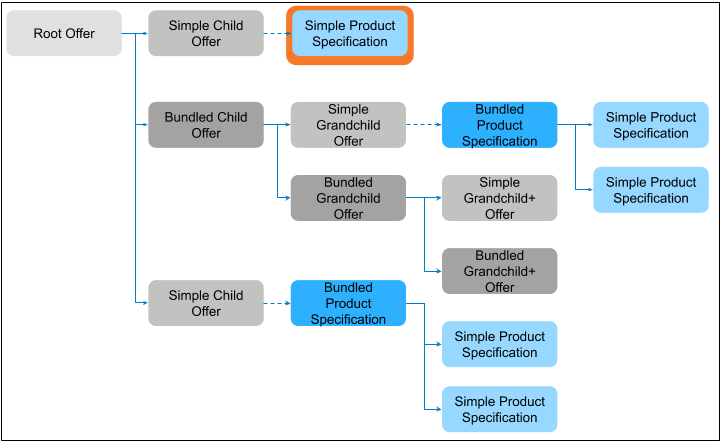 Associated simple product specification