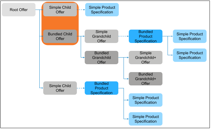 Simple and bundled immediate child offers of a root offer