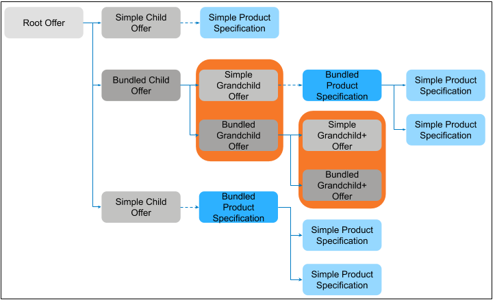 Simple or bundled offer as a grandchild (and lower levels) to root offer
