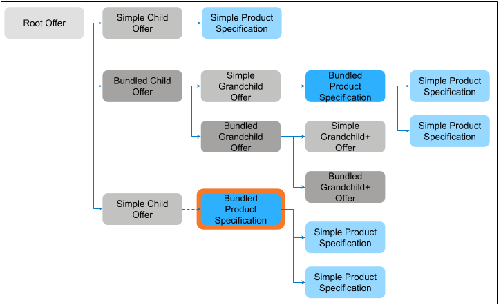 Associated bundled product specification Non-root parent node (intermediate parent)