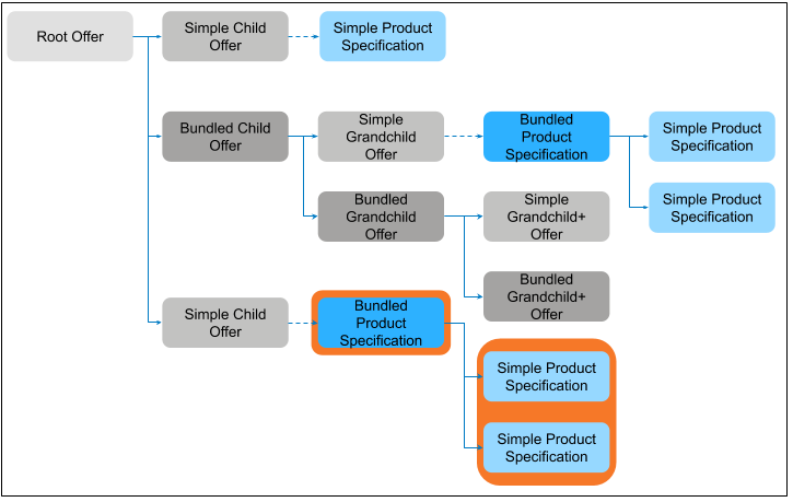 Associated bundled product specification with a simple child product