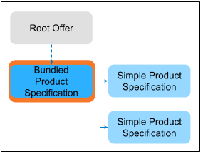 Root node