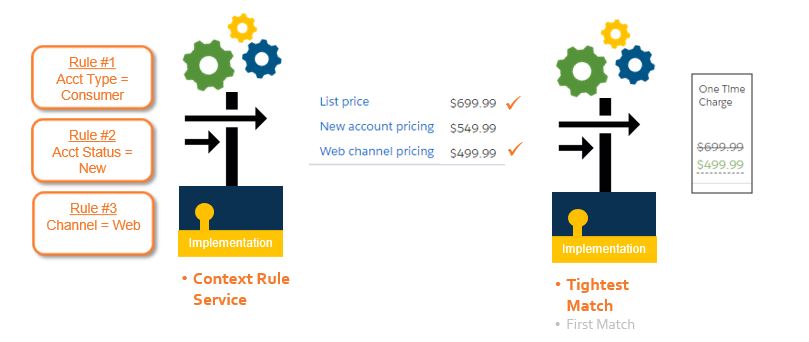 When three rules can apply to the price, the tightest match determines which is selected.