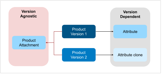 Examples of version-dependent and version-agnostic relationships
