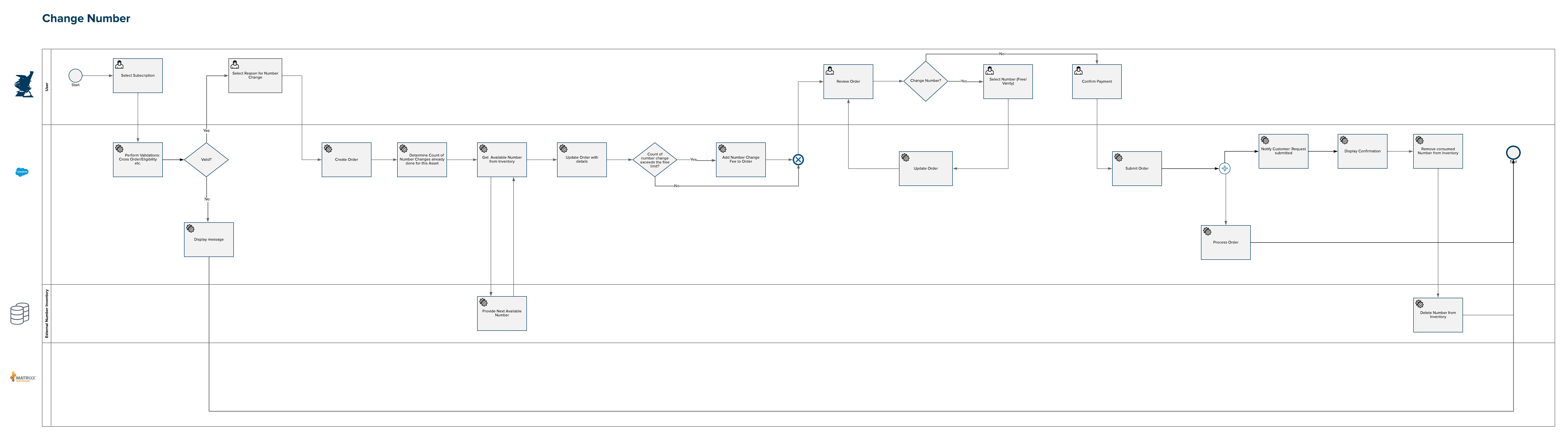 Process Diagram for Number Change Requests