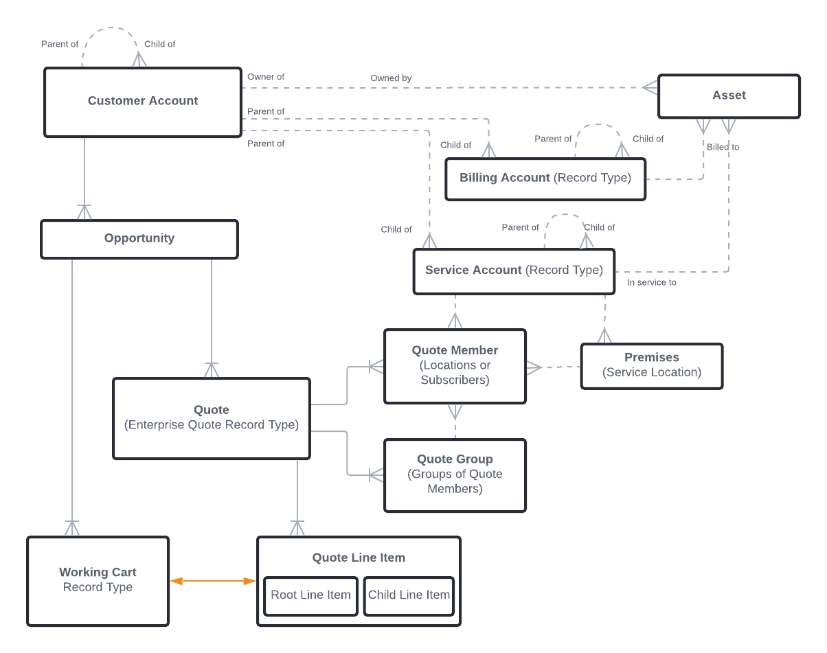 A diagram of the most important objects involved in the enterprise sales quote workflow