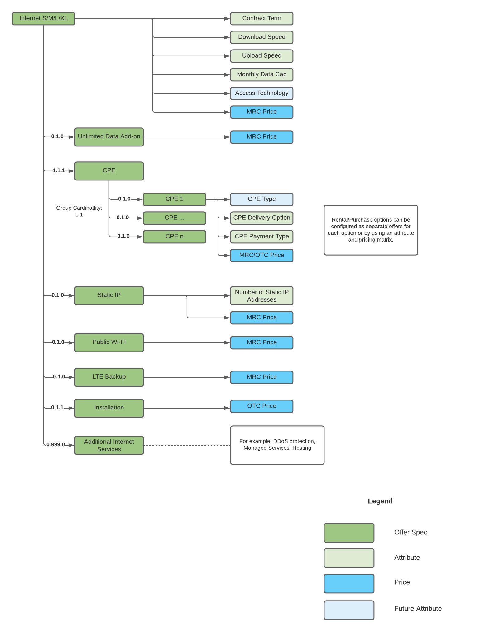Internet Service Provider Product Model Diagram