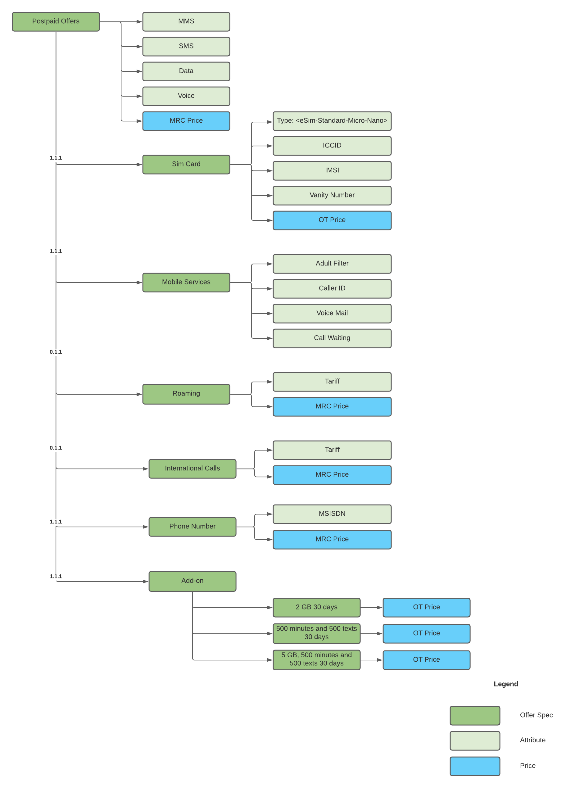 Mobile Phone Product Model Diagram