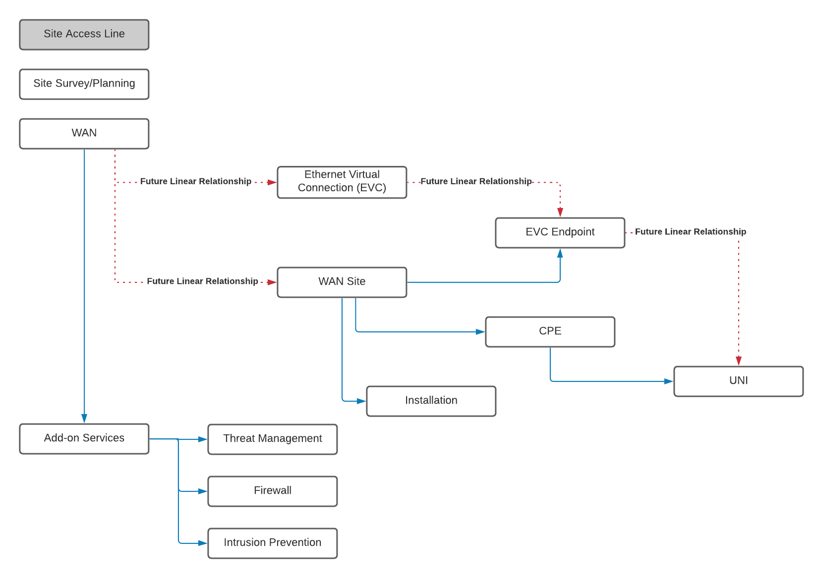Business VPN Service Product Model Diagram