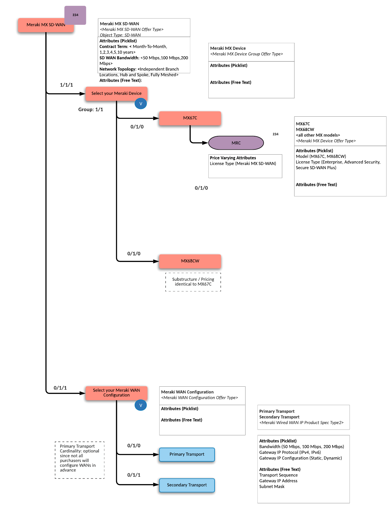 Wide Area Network Product Model Diagram