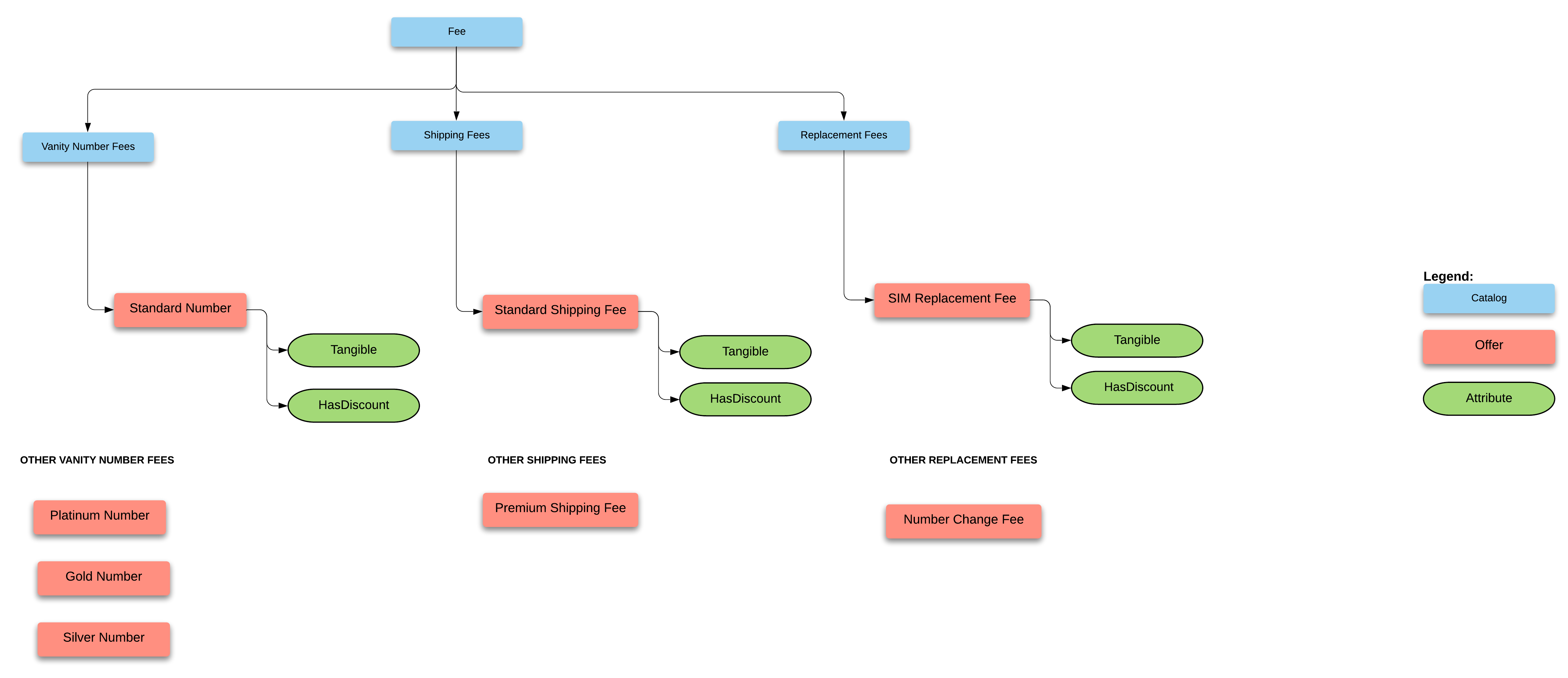 Product catalog structure of the fees offer