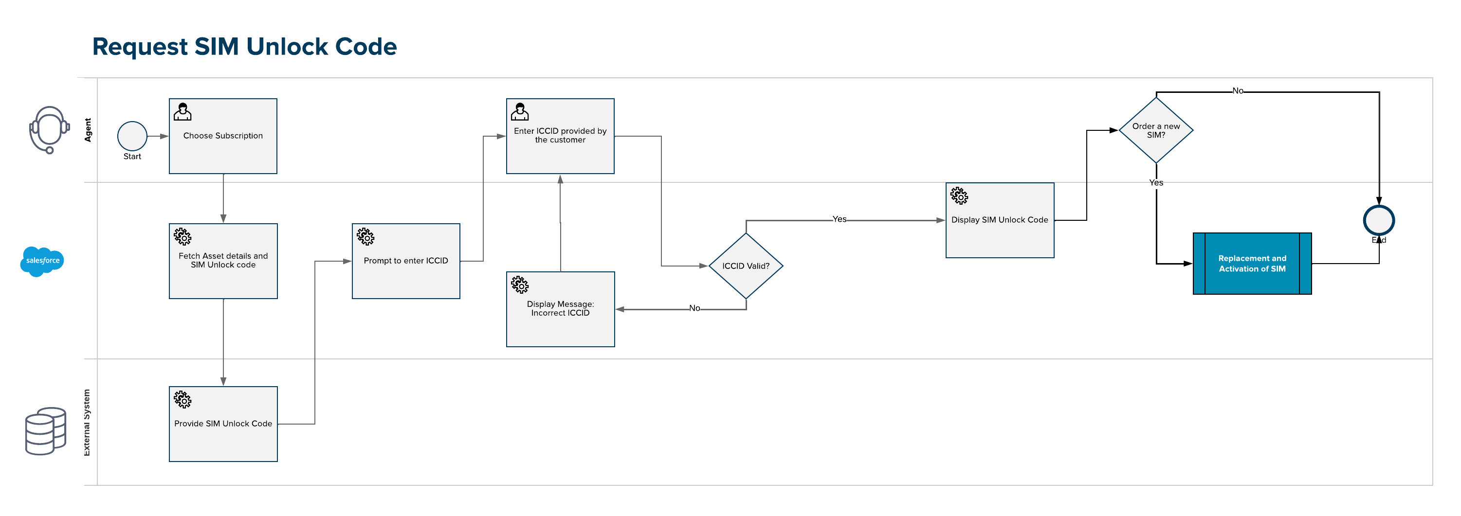 Unlock a SIM Card Process Diagram