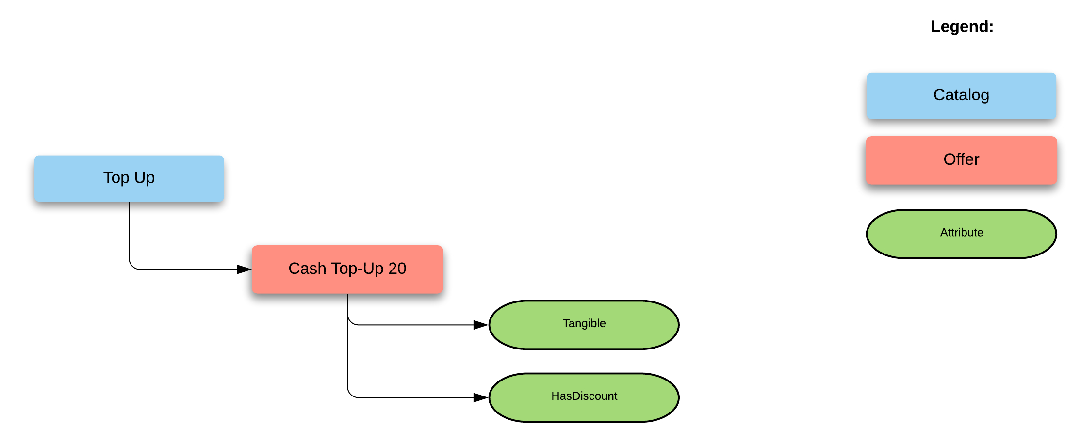 Product catalog structure of the cash top-up offer