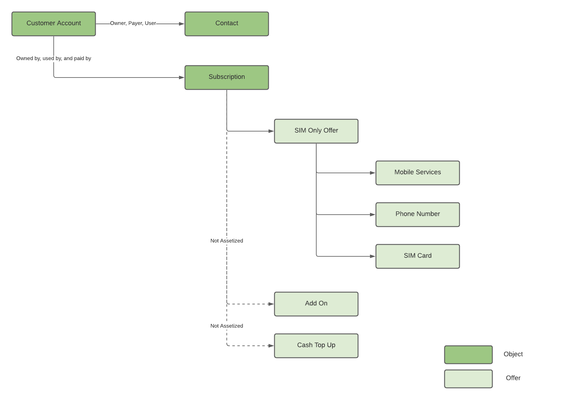 Sample customer product catalog with three objects and five offers