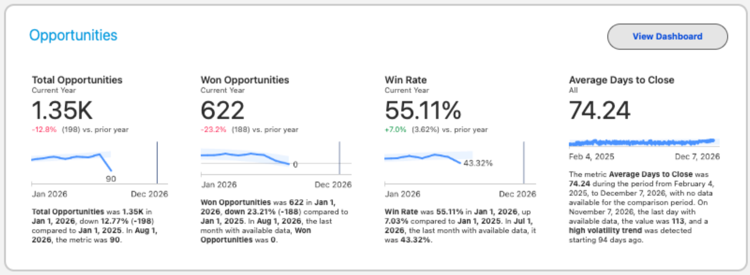 The Opportunities Dashboard showing sales pipeline and opportunity performance KPIs.