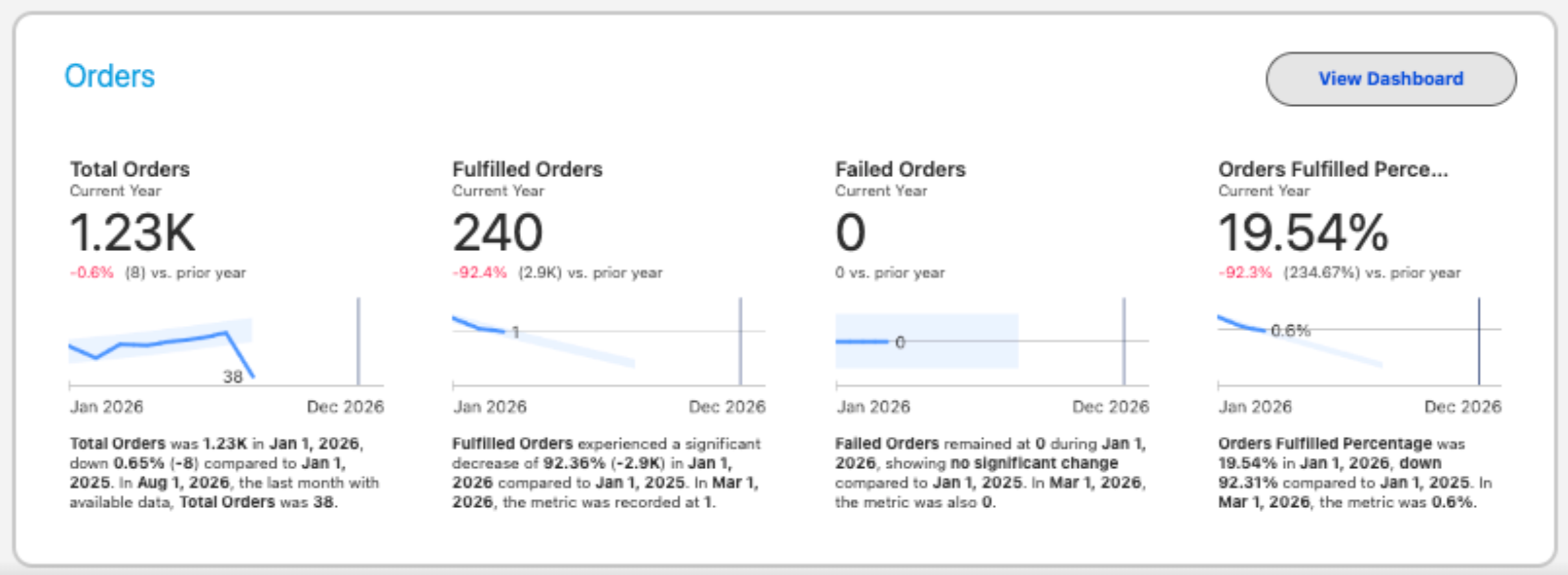 The Orders Dashboard showing order fulfillment and risk KPIs.