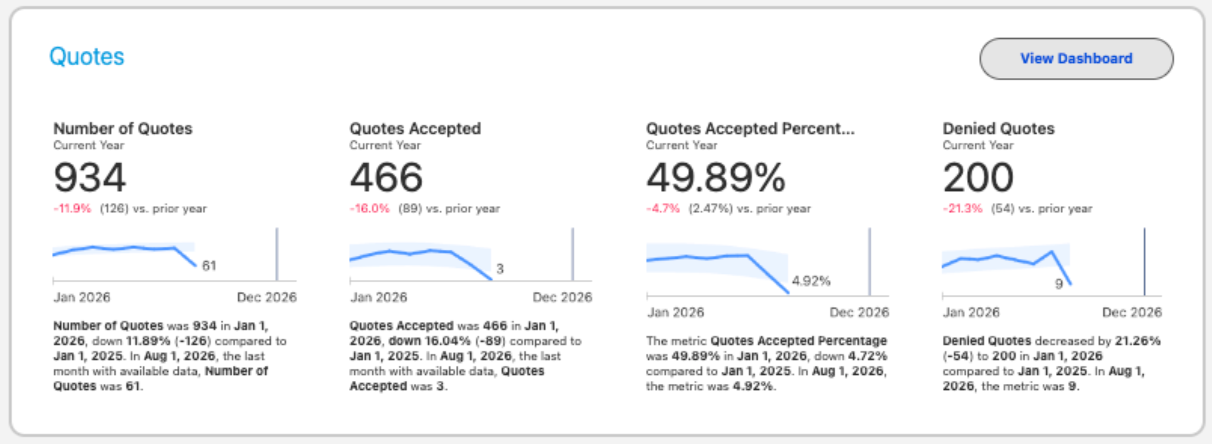 The Quotes Dashboard showing quote activity and approval status KPIs.