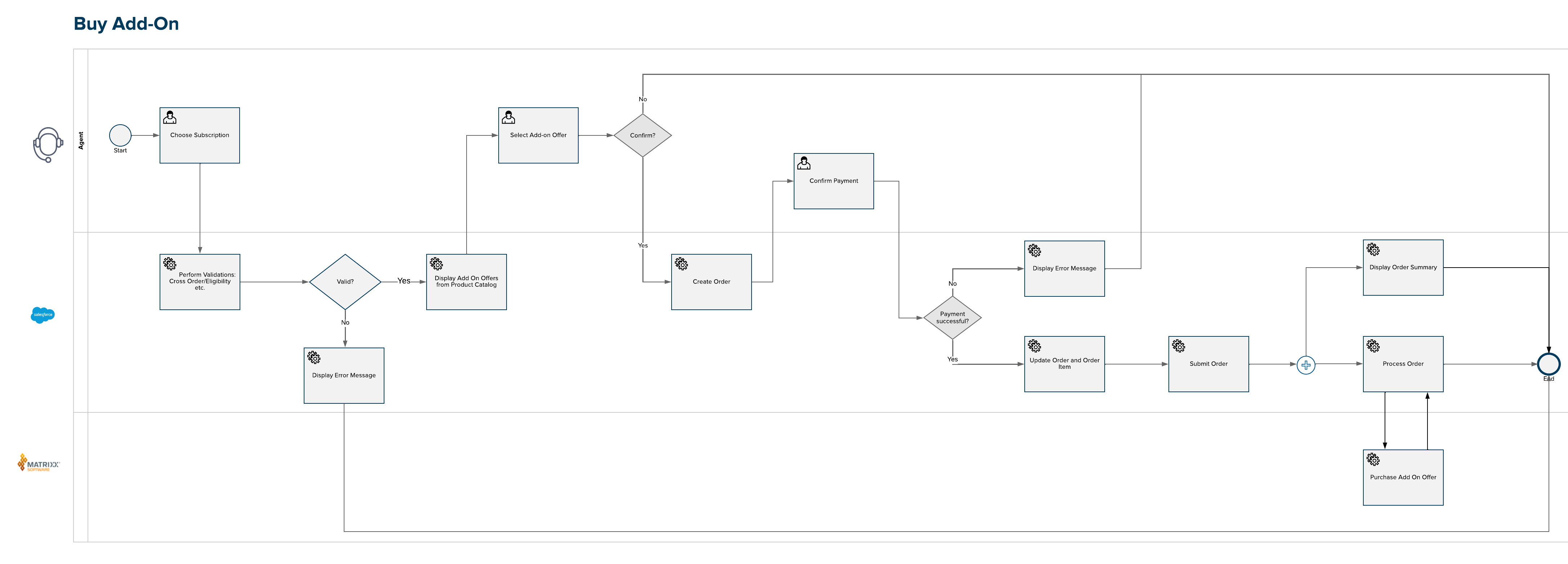 Buy Add-On process diagram