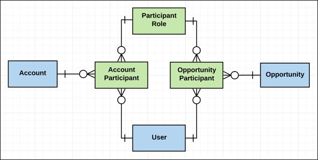 Simplified data mnodel diagram for Compliant Data Sharing