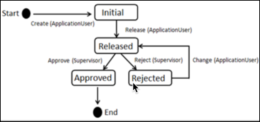 Workflow des täglichen Berichts