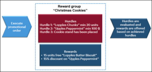 Promotion order execution