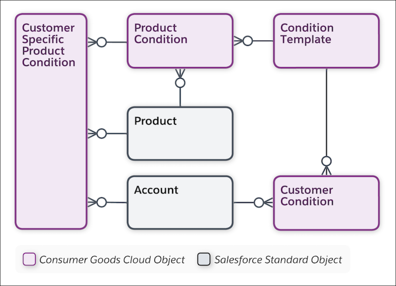 Condition Key Objects | Salesforce Help