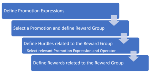 Assign rewards group to promotions