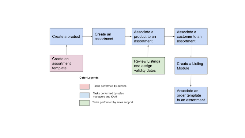 Diagram showing a workflow of the tasks performed to manage product assortments by different personas.
