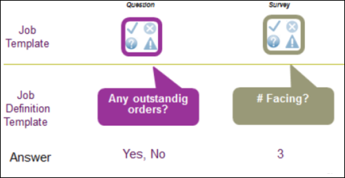 Graphical representation of job management