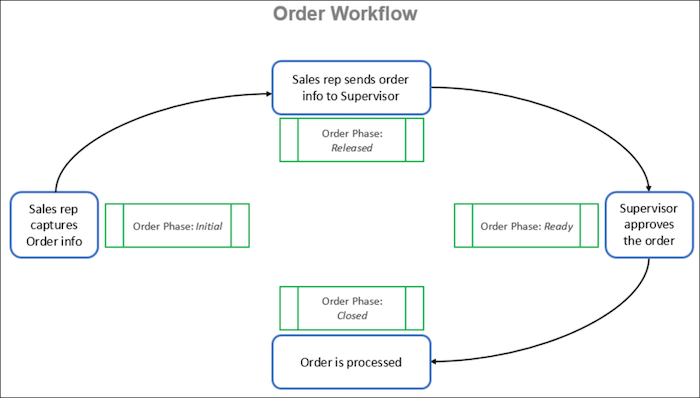 Order workflow