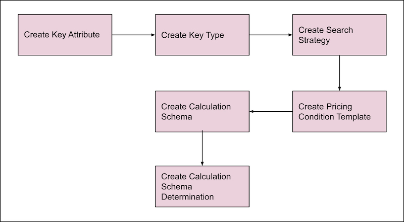 Diagram showing the workflow for penny perfect pricing setup by the business admin.
