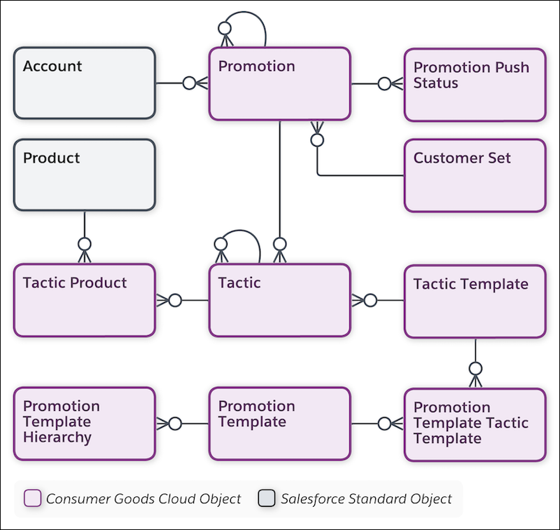 Objects under Advanced Promotions