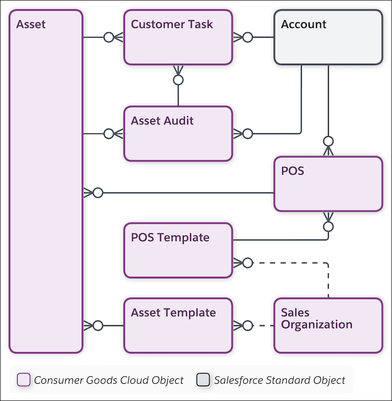 Objects under Asset