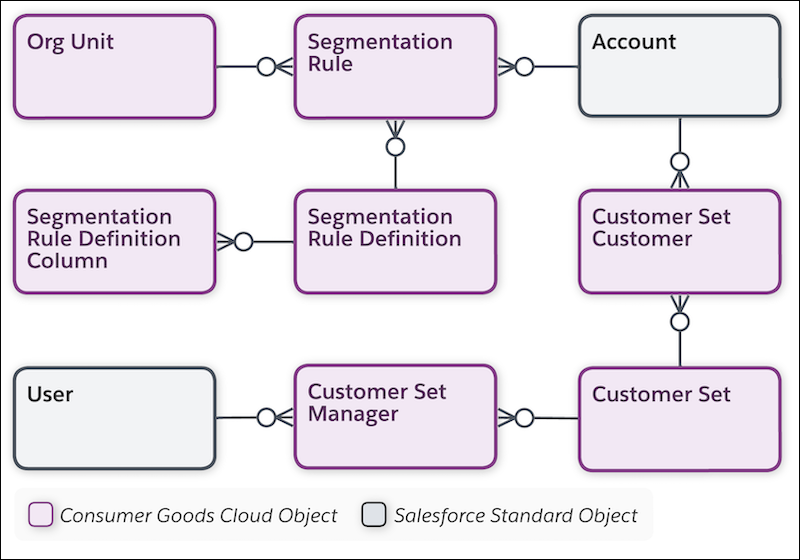 Objects under Customer Set and Segmentation
