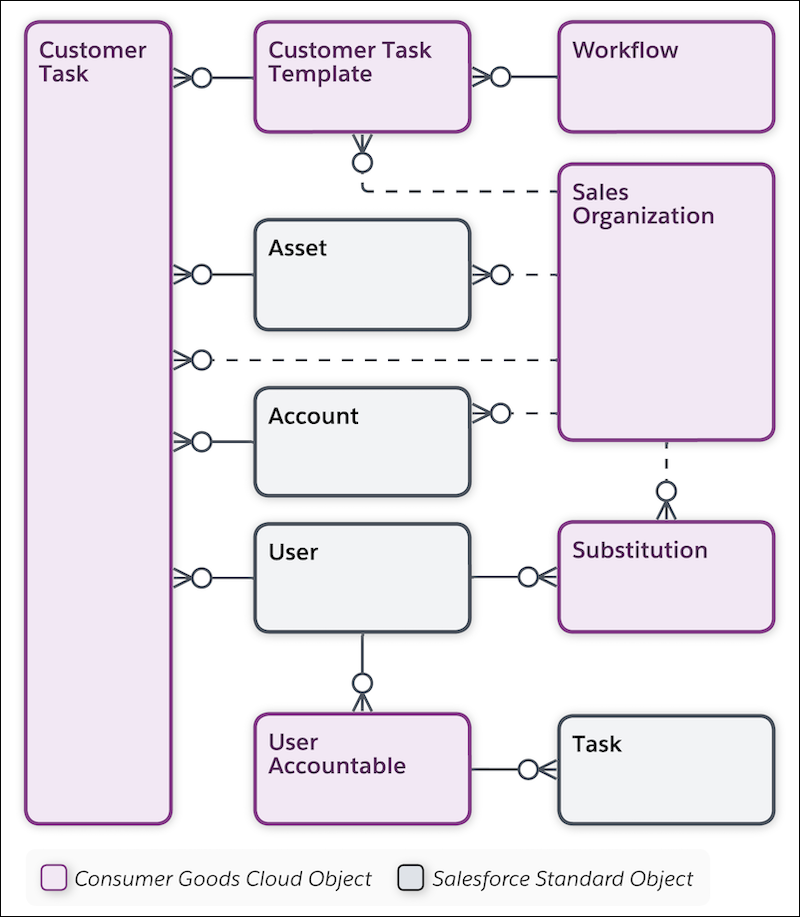 Objects under Customer and User Task
